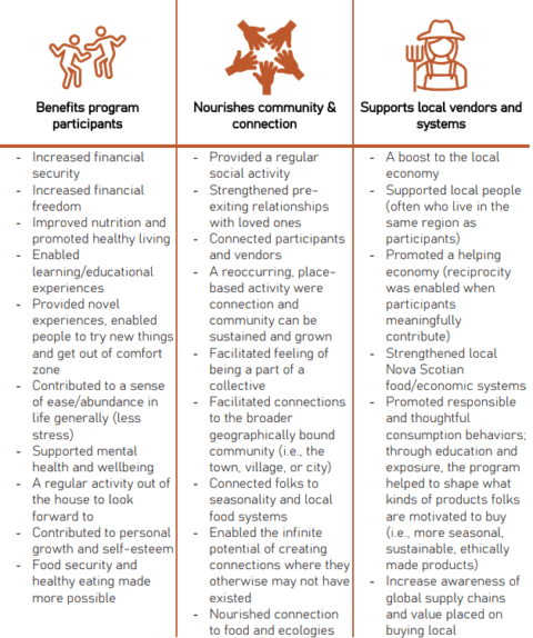 Exploring the Impacts of the Nourishing Communities Food Coupon Program ...